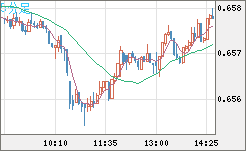 豪ドル/米ドルチャート（AUD/USD）5分足