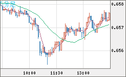 豪ドル/米ドルチャート（AUD/USD）5分足