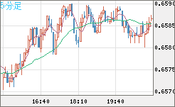 豪ドル/米ドルチャート（AUD/USD）5分足