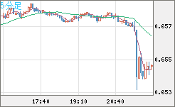 豪ドル/米ドルチャート（AUD/USD）5分足