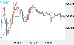 豪ドル/米ドルチャート（AUD/USD）5分足