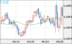 豪ドル/米ドルチャート（AUD/USD）5分足