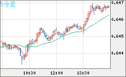 豪ドル/米ドルチャート（AUD/USD）5分足