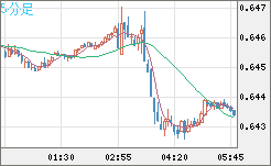 豪ドル/米ドルチャート（AUD/USD）5分足