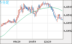 豪ドル/米ドルチャート（AUD/USD）5分足