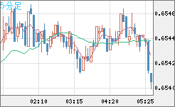 豪ドル/米ドルチャート（AUD/USD）5分足