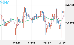 豪ドル/米ドルチャート（AUD/USD）5分足