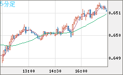 豪ドル/米ドルチャート（AUD/USD）5分足