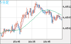 豪ドル/米ドルチャート（AUD/USD）5分足