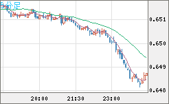 豪ドル/米ドルチャート（AUD/USD）5分足