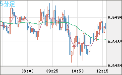豪ドル/米ドルチャート（AUD/USD）5分足