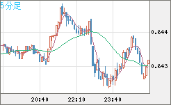 豪ドル/米ドルチャート（AUD/USD）5分足