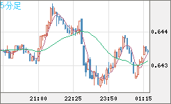 豪ドル/米ドルチャート（AUD/USD）5分足