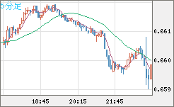 豪ドル/米ドルチャート（AUD/USD）5分足