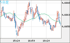 豪ドル/米ドルチャート（AUD/USD）5分足
