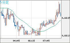 豪ドル/米ドルチャート（AUD/USD）5分足