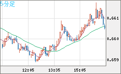 豪ドル/米ドルチャート（AUD/USD）5分足