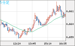 豪ドル/米ドルチャート（AUD/USD）5分足