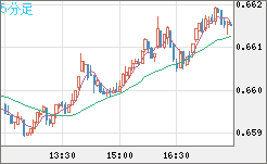 豪ドル/米ドルチャート（AUD/USD）5分足