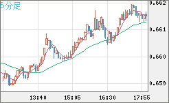 豪ドル/米ドルチャート（AUD/USD）5分足