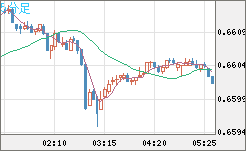 豪ドル/米ドルチャート（AUD/USD）5分足
