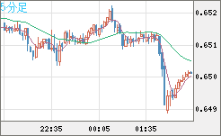 豪ドル/米ドルチャート（AUD/USD）5分足