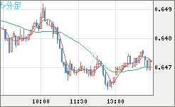 豪ドル/米ドルチャート（AUD/USD）5分足