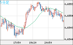 豪ドル/米ドルチャート(AUD/USD)5分足