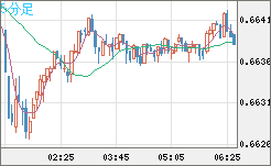 豪ドル/米ドルチャート（AUD/USD）5分足