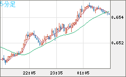 豪ドル/米ドルチャート（AUD/USD）5分足