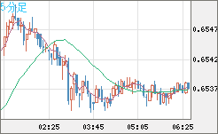 豪ドル/米ドルチャート（AUD/USD）5分足