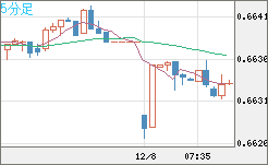 豪ドル/米ドルチャート（AUD/USD）5分足