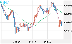 豪ドル/米ドルチャート（AUD/USD）5分足