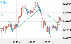 豪ドル/米ドルチャート（AUD/USD）5分足