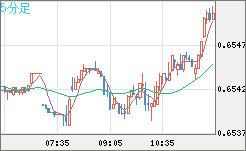 豪ドル/米ドルチャート（AUD/USD）5分足