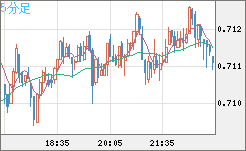 豪ドル/米ドルチャート（AUD/USD）5分足