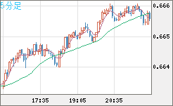 豪ドル/米ドルチャート（AUD/USD）5分足
