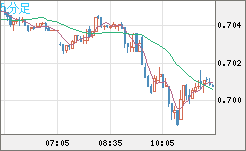 豪ドル/米ドルチャート（AUD/USD）5分足