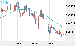 豪ドル/米ドルチャート（AUD/USD）5分足