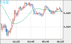 豪ドル/米ドルチャート（AUD/USD）5分足
