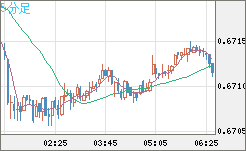 豪ドル/米ドルチャート（AUD/USD）5分足