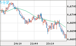 豪ドル/米ドルチャート（AUD/USD）5分足