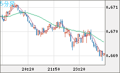 豪ドル/米ドルチャート（AUD/USD）5分足