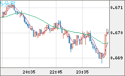 豪ドル/米ドルチャート（AUD/USD）5分足