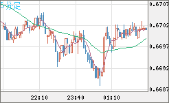 豪ドル/米ドルチャート（AUD/USD）5分足
