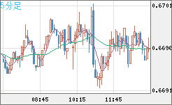 豪ドル/米ドルチャート（AUD/USD）5分足