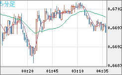 豪ドル/米ドルチャート（AUD/USD）5分足