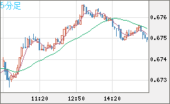 豪ドル/米ドルチャート（AUD/USD）5分足