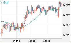 豪ドル/米ドルチャート（AUD/USD）5分足
