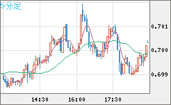 豪ドル/米ドルチャート（AUD/USD）5分足